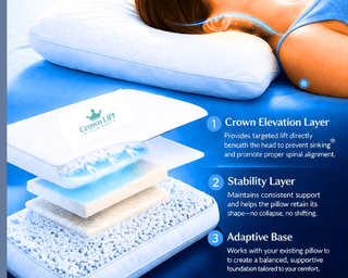 The Science of the Lift: A 90-Second Explainer.-Crown Lift - Sanctuary Sleep Co-Crown Lift System