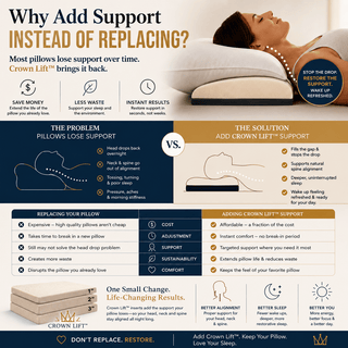 nfographic comparing a flat, unsupported pillow causing head drop to a pillow with Crown Lift™ support restoring neck and spine alignment